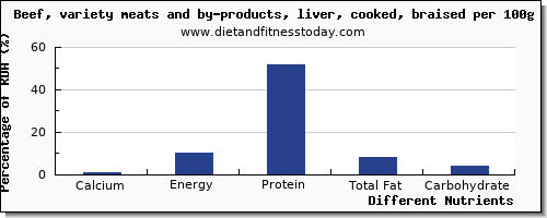 chart to show highest calcium in beef liver per 100g